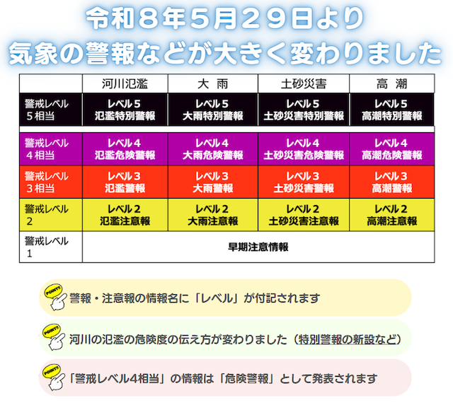 新防災気象情報
